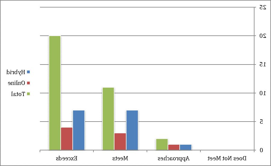Graph showing Results from SPP / PS-1 Integration of Academic Disciplines/Synthesize Theory