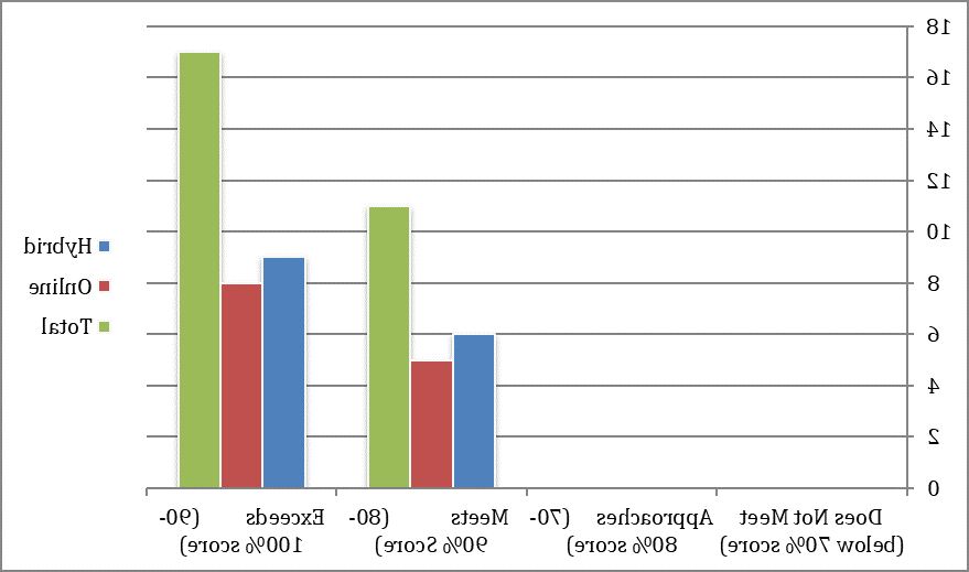 Graph showing Results from SPP /台 Specialized Knowledge Development/Identify Contemporary Issues.